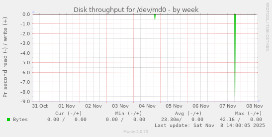 Disk throughput for /dev/md0
