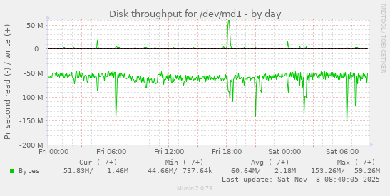 Disk throughput for /dev/md1