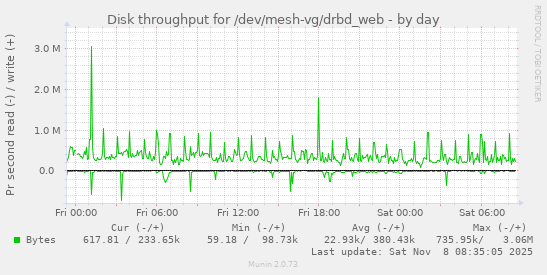 Disk throughput for /dev/mesh-vg/drbd_web