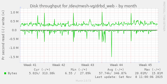 Disk throughput for /dev/mesh-vg/drbd_web