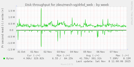 Disk throughput for /dev/mesh-vg/drbd_web