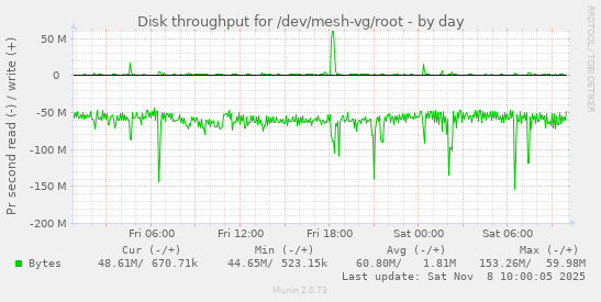 Disk throughput for /dev/mesh-vg/root