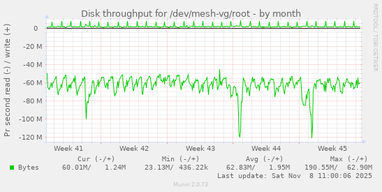 Disk throughput for /dev/mesh-vg/root