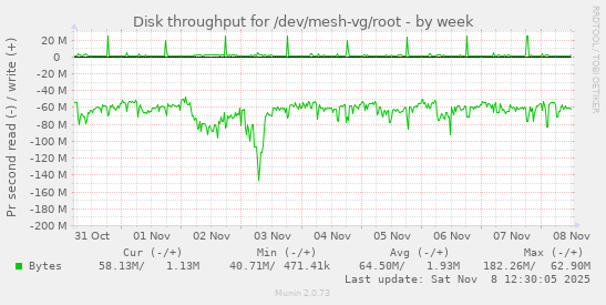 Disk throughput for /dev/mesh-vg/root