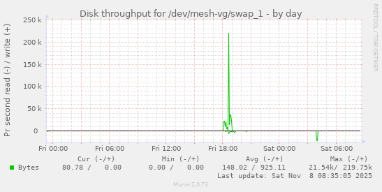 Disk throughput for /dev/mesh-vg/swap_1