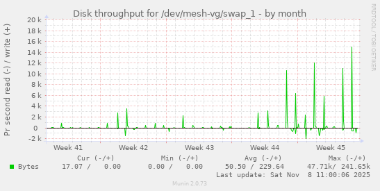 Disk throughput for /dev/mesh-vg/swap_1