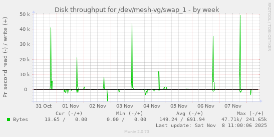 Disk throughput for /dev/mesh-vg/swap_1