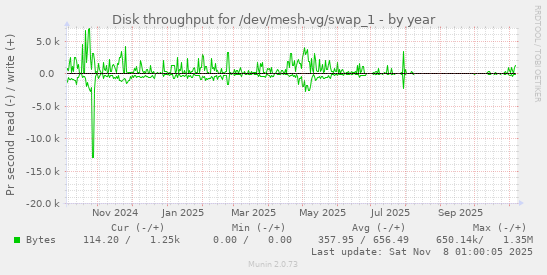 Disk throughput for /dev/mesh-vg/swap_1