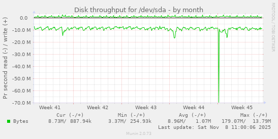 Disk throughput for /dev/sda