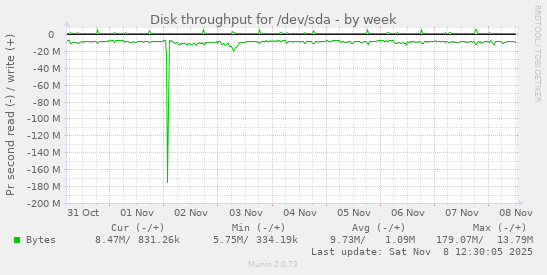 Disk throughput for /dev/sda