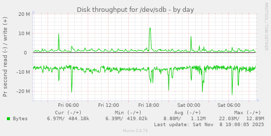 Disk throughput for /dev/sdb