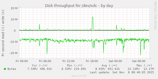 Disk throughput for /dev/sdc