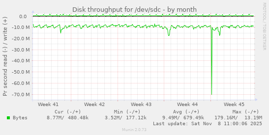 Disk throughput for /dev/sdc