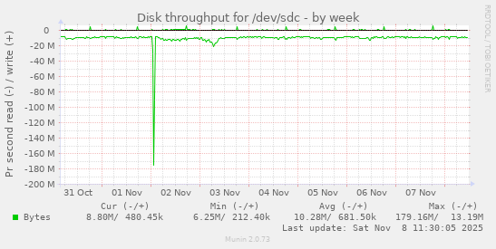 Disk throughput for /dev/sdc