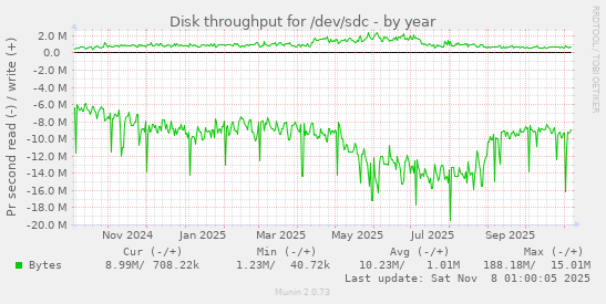 Disk throughput for /dev/sdc