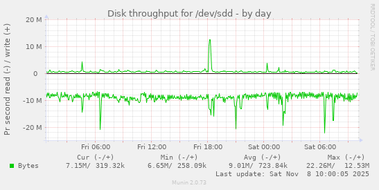 Disk throughput for /dev/sdd