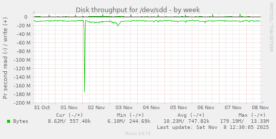Disk throughput for /dev/sdd