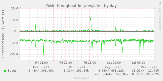 Disk throughput for /dev/sde