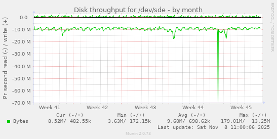 Disk throughput for /dev/sde