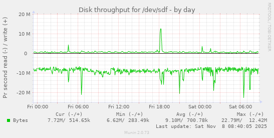 Disk throughput for /dev/sdf