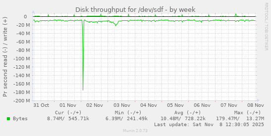Disk throughput for /dev/sdf