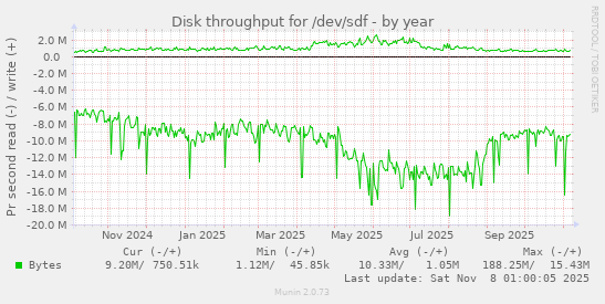Disk throughput for /dev/sdf