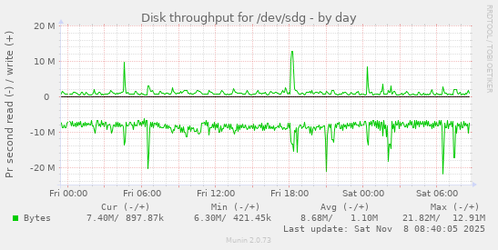Disk throughput for /dev/sdg