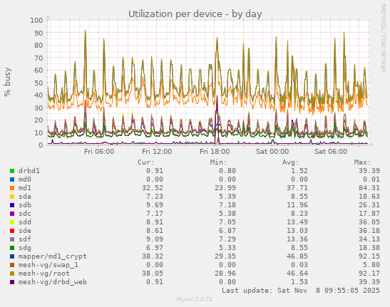 Utilization per device
