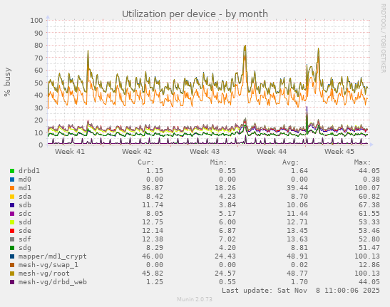 Utilization per device