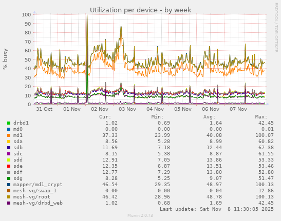 Utilization per device