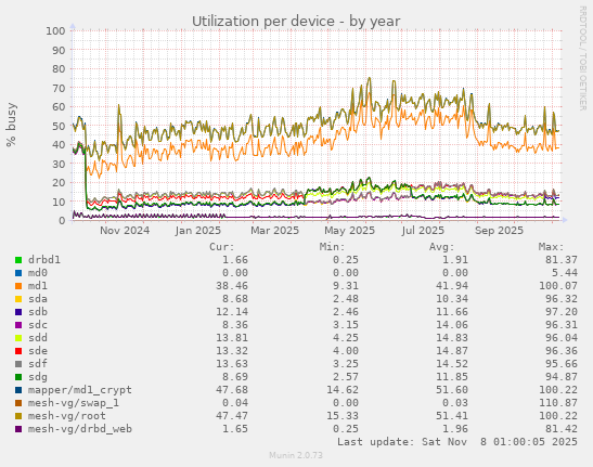 Utilization per device