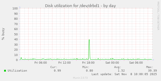 Disk utilization for /dev/drbd1