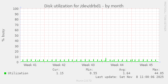 Disk utilization for /dev/drbd1