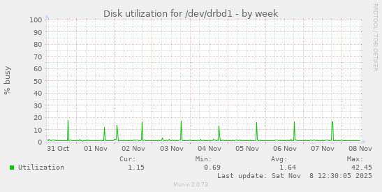 Disk utilization for /dev/drbd1