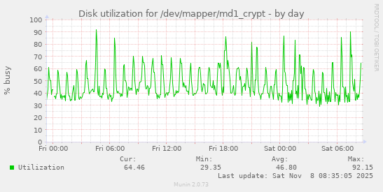 Disk utilization for /dev/mapper/md1_crypt