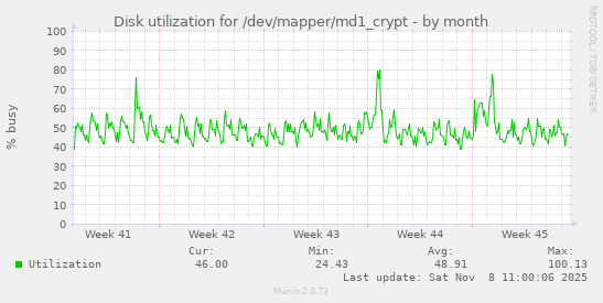 Disk utilization for /dev/mapper/md1_crypt