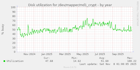 Disk utilization for /dev/mapper/md1_crypt