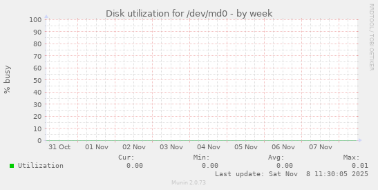 Disk utilization for /dev/md0