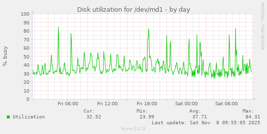 Disk utilization for /dev/md1