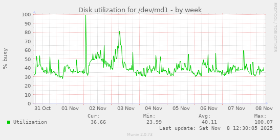 Disk utilization for /dev/md1
