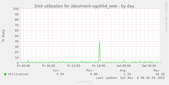 Disk utilization for /dev/mesh-vg/drbd_web