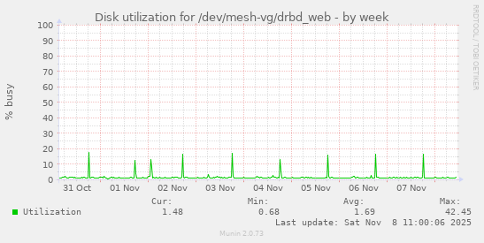 Disk utilization for /dev/mesh-vg/drbd_web
