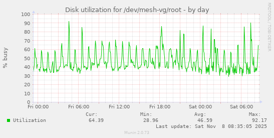 Disk utilization for /dev/mesh-vg/root