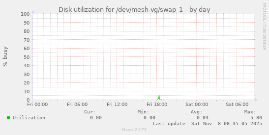 Disk utilization for /dev/mesh-vg/swap_1
