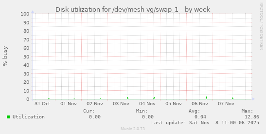 Disk utilization for /dev/mesh-vg/swap_1
