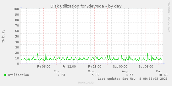 Disk utilization for /dev/sda