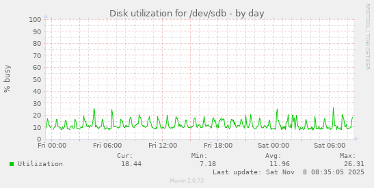 Disk utilization for /dev/sdb