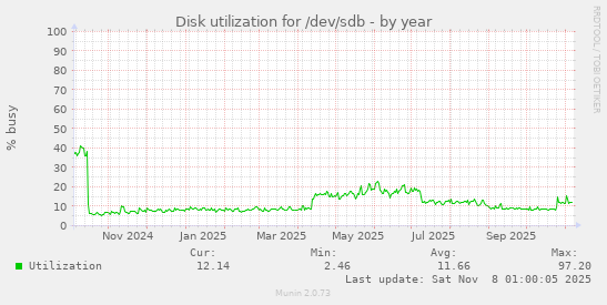 Disk utilization for /dev/sdb