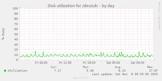 Disk utilization for /dev/sdc
