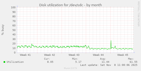 Disk utilization for /dev/sdc